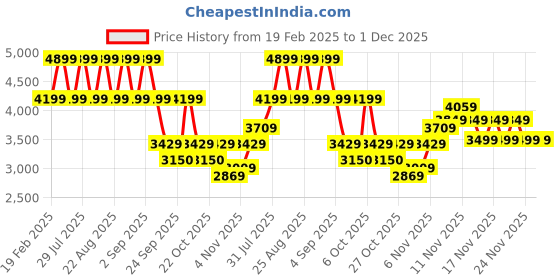 myntra.com Pepe Jeans Men Stand Collar Floral Solid Casual Bomber Jacket pepe jeans Price History Graph from 19 Feb 2025 to 1 Dec 2025