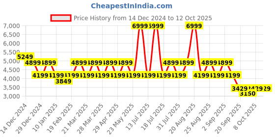 myntra.com Pepe Jeans Men Stand Collar Solid Casual Bomber Jacket pepe jeans Price History Graph from 14 Dec 2024 to 11 Oct 2025