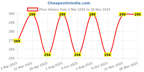 myntra.com Pepe Jeans Men Stay Fresh Deodorant Body Spray- 200 ml pepe jeans Price History Graph from 2 Mar 2025 to 26 Nov 2025