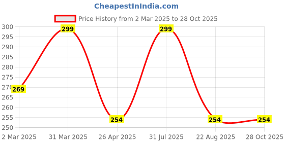 myntra.com Pepe Jeans Men Stay Vibrant Deodorant Body Spray- 200 ml pepe jeans Price History Graph from 2 Mar 2025 to 28 Oct 2025