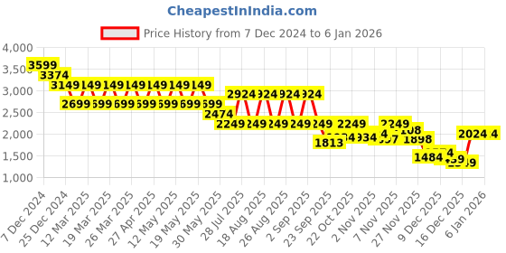 myntra.com Pepe Jeans Men Straight Fit Cargos Trousers pepe jeans Price History Graph from 7 Dec 2024 to 4 Jan 2026
