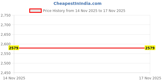 myntra.com Pepe Jeans Men Straight Fit Cargos Trousers pepe jeans Price History Graph from 14 Nov 2025 to 17 Nov 2025