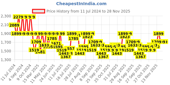 myntra.com Pepe Jeans Men Straight Fit Clean Look Heavy Fade Stretchable Jeans pepe jeans Price History Graph from 11 Jul 2024 to 28 Nov 2025