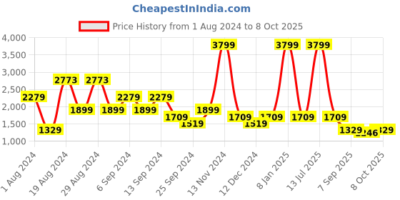 myntra.com Pepe Jeans Men Straight Fit Clean Look Stretchable Jeans pepe jeans Price History Graph from 1 Aug 2024 to 8 Oct 2025