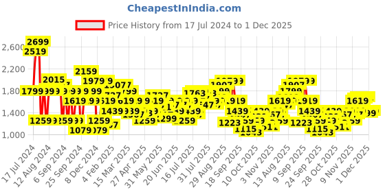 myntra.com Pepe Jeans Men Straight Fit Heavy Fade Clean Look Holborne Stretchable Jeans pepe jeans Price History Graph from 17 Jul 2024 to 30 Nov 2025