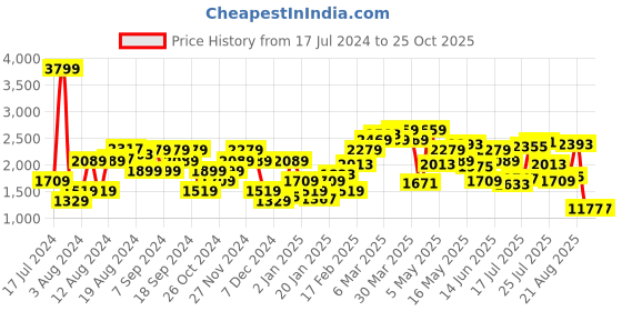 myntra.com Pepe Jeans Men Straight Fit Heavy Fade Cotton Jeans pepe jeans Price History Graph from 17 Jul 2024 to 25 Oct 2025