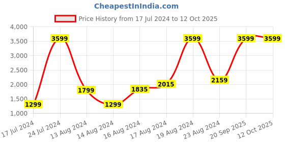 myntra.com Pepe Jeans Men Straight Fit Heavy Fade Jeans pepe jeans Price History Graph from 17 Jul 2024 to 12 Oct 2025
