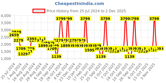 myntra.com Pepe Jeans Men Straight Fit Light Fade Stretchable Jeans pepe jeans Price History Graph from 25 Jul 2024 to 1 Dec 2025