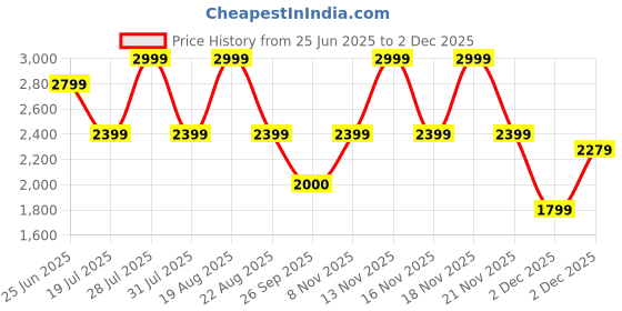 myntra.com Pepe Jeans Men Straight Fit Light Fade Stretchable Jeans pepe jeans Price History Graph from 25 Jun 2025 to 2 Dec 2025