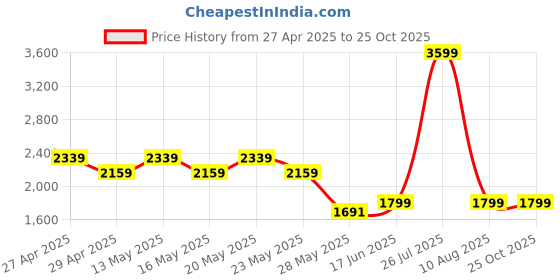 myntra.com Pepe Jeans Men Straight Fit Light Fade Stretchable Jeans pepe jeans Price History Graph from 27 Apr 2025 to 24 Oct 2025