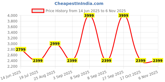 myntra.com Pepe Jeans Men Straight Fit Light Fade Stretchable Jeans pepe jeans Price History Graph from 14 Jun 2025 to 6 Nov 2025