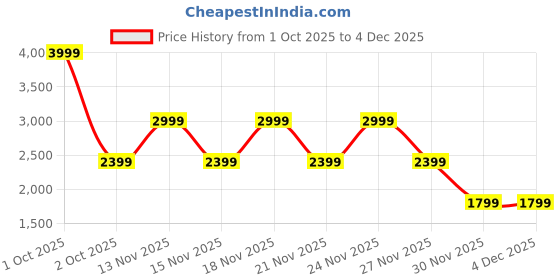 myntra.com Pepe Jeans Men Straight Fit Light Fade Stretchable Jeans pepe jeans Price History Graph from 1 Oct 2025 to 4 Dec 2025