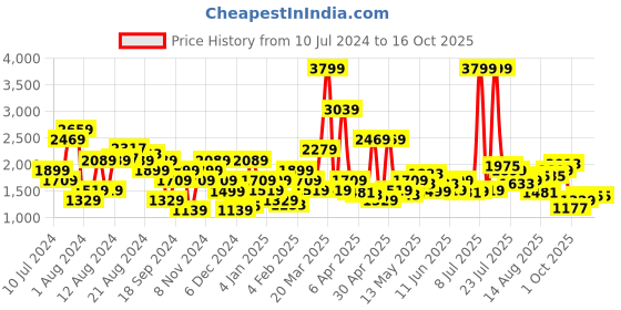 myntra.com Pepe Jeans Men Straight Fit Low Distress Heavy Fade Jeans pepe jeans Price History Graph from 10 Jul 2024 to 16 Oct 2025
