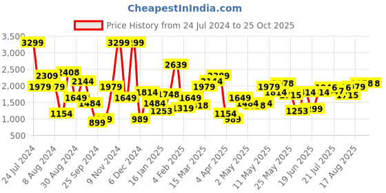 myntra.com Pepe Jeans Men Straight Fit Low Distress Heavy Fade Stretchable Jeans pepe jeans Price History Graph from 24 Jul 2024 to 25 Oct 2025
