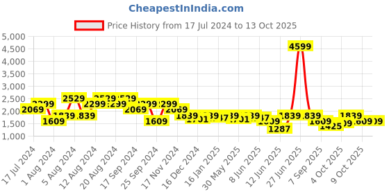 myntra.com Pepe Jeans Men Straight Fit Mid Rise Mildly Distressed Heavy Fade Stretchable Jeans pepe jeans Price History Graph from 17 Jul 2024 to 13 Oct 2025