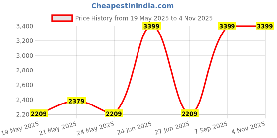 myntra.com Pepe Jeans Men Straight Fit Mid-Rise Stretchable Jeans pepe jeans Price History Graph from 19 May 2025 to 3 Nov 2025