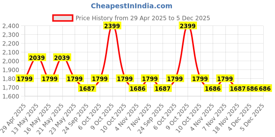 myntra.com Pepe Jeans Men Straight Fit Solid Trousers pepe jeans Price History Graph from 29 Apr 2025 to 4 Dec 2025