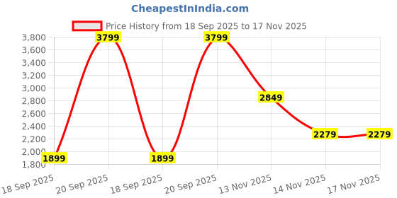 myntra.com Pepe Jeans Men Straight Fit Stretchable Jeans pepe jeans Price History Graph from 18 Sep 2025 to 17 Nov 2025