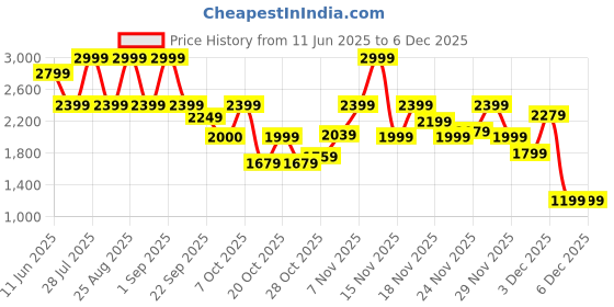 myntra.com Pepe Jeans Men Straight Fit Stretchable Jeans pepe jeans Price History Graph from 11 Jun 2025 to 5 Dec 2025