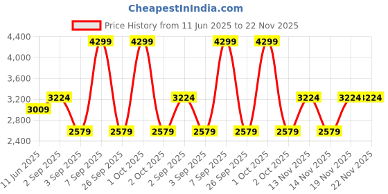 myntra.com Pepe Jeans Men Straight Fit Stretchable Jeans pepe jeans Price History Graph from 11 Jun 2025 to 22 Nov 2025