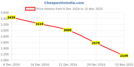 myntra.com Pepe Jeans Men Stretchable Jeans pepe jeans Price History Graph from 6 Dec 2024 to 15 Nov 2025