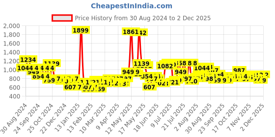 myntra.com Pepe Jeans Men Stretchable Track Pant pepe jeans Price History Graph from 30 Aug 2024 to 1 Dec 2025