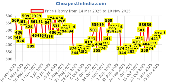 myntra.com Pepe Jeans Men Strip Printed Cotton Boxers With Pockets pepe jeans Price History Graph from 14 Mar 2025 to 18 Nov 2025