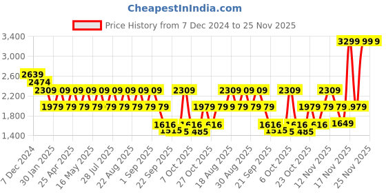 myntra.com Pepe Jeans Men Striped Pullover Sweaters pepe jeans Price History Graph from 7 Dec 2024 to 25 Nov 2025