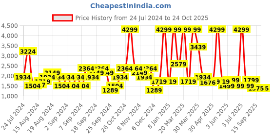 myntra.com Pepe Jeans Men Super Skinny Fit Cotton Stretchable Jeans pepe jeans Price History Graph from 24 Jul 2024 to 24 Oct 2025