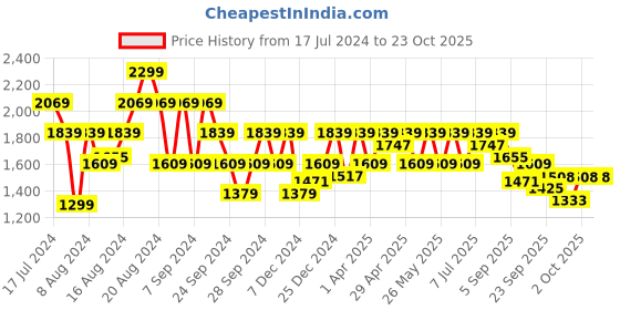 myntra.com Pepe Jeans Men Super Skinny Fit Heavy Fade Cotton Jeans pepe jeans Price History Graph from 17 Jul 2024 to 23 Oct 2025