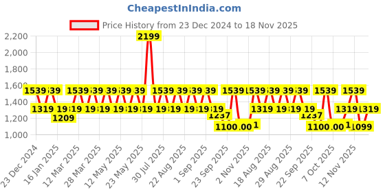 myntra.com Pepe Jeans Men Sweatshirt pepe jeans Price History Graph from 23 Dec 2024 to 18 Nov 2025