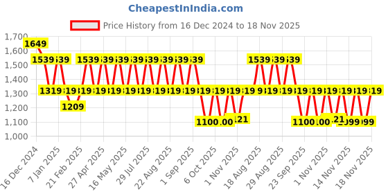 myntra.com Pepe Jeans Men Sweatshirt pepe jeans Price History Graph from 16 Dec 2024 to 18 Nov 2025