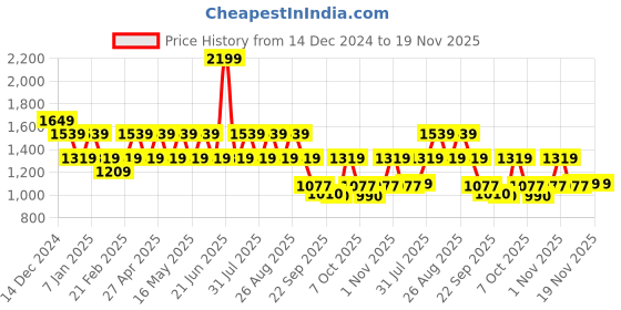 myntra.com Pepe Jeans Men Sweatshirt pepe jeans Price History Graph from 14 Dec 2024 to 18 Nov 2025