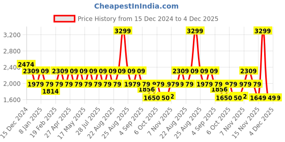 myntra.com Pepe Jeans Men Sweatshirt pepe jeans Price History Graph from 15 Dec 2024 to 4 Dec 2025