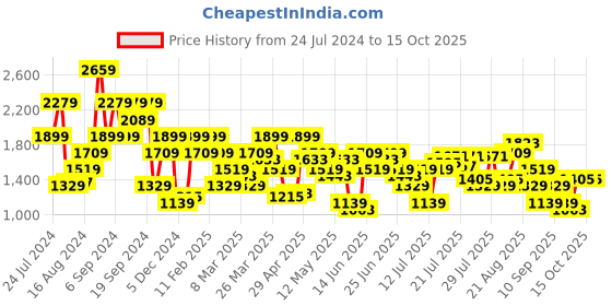 myntra.com Pepe Jeans Men Tapered Fit Clean Look Heavy Fade Stretchable Jeans pepe jeans Price History Graph from 24 Jul 2024 to 15 Oct 2025