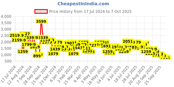 myntra.com Pepe Jeans Men Tapered Fit Light Fade Jeans pepe jeans Price History Graph from 17 Jul 2024 to 4 Oct 2025