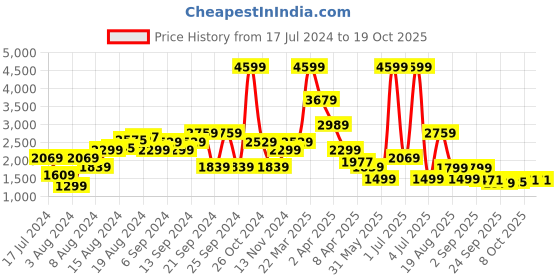 myntra.com Pepe Jeans Men Tapered Fit Low Distress Heavy Fade Jeans pepe jeans Price History Graph from 17 Jul 2024 to 18 Oct 2025