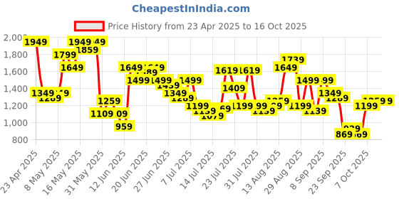 myntra.com Pepe Jeans Men Tapered Fit Low-Rise Clean Look Heavy Fade Jeans pepe jeans Price History Graph from 23 Apr 2025 to 16 Oct 2025