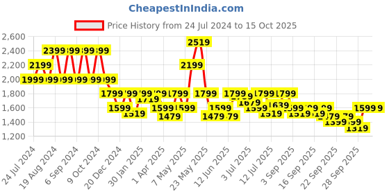 myntra.com Pepe Jeans Men Tapered Fit Low-Rise Clean Look Heavy Fade Stretchable Jeans pepe jeans Price History Graph from 24 Jul 2024 to 15 Oct 2025