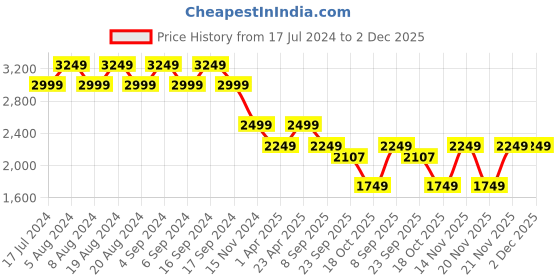 myntra.com Pepe Jeans Men Tapered Fit Low-Rise Clean Look Heavy Fade Whiskers Stretchable Jeans pepe jeans Price History Graph from 17 Jul 2024 to 2 Dec 2025
