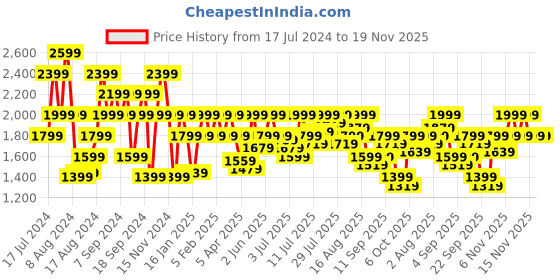 myntra.com Pepe Jeans Men Tapered Fit Low-Rise Clean Look Light Fade Stretchable Jeans pepe jeans Price History Graph from 17 Jul 2024 to 19 Nov 2025