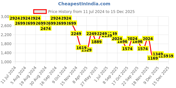 myntra.com Pepe Jeans Men Tapered Fit Low Rise Clean Look Stretchable Jeans pepe jeans Price History Graph from 11 Jul 2024 to 15 Dec 2025