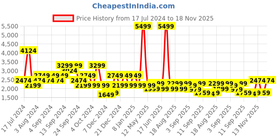 myntra.com Pepe Jeans Men Tapered Fit Low-Rise Cotton Low Distress Heavy Fade Stretchable Jeans pepe jeans Price History Graph from 17 Jul 2024 to 18 Nov 2025