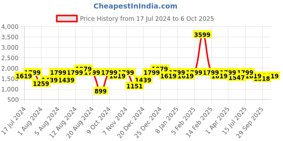 myntra.com Pepe Jeans Men Tapered Fit Low-Rise Heavy Fade Clean Look Stretchable Jeans pepe jeans Price History Graph from 17 Jul 2024 to 4 Oct 2025