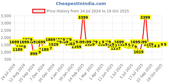 myntra.com Pepe Jeans Men Tapered Fit Low-Rise Heavy Fade Clean Look Stretchable Jeans pepe jeans Price History Graph from 24 Jul 2024 to 17 Oct 2025