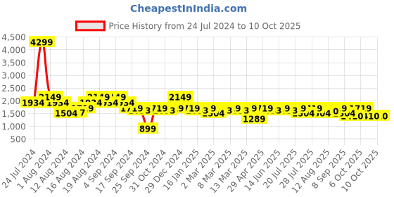 myntra.com Pepe Jeans Men Tapered Fit Low-Rise Heavy Fade Cotton Jeans pepe jeans Price History Graph from 24 Jul 2024 to 4 Oct 2025