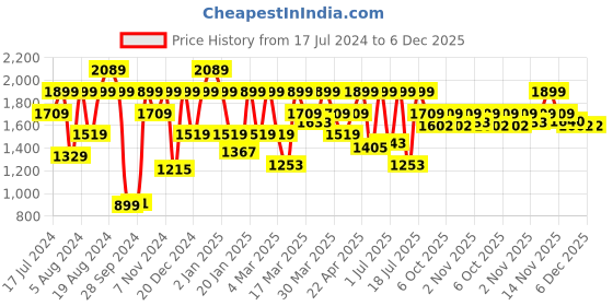 myntra.com Pepe Jeans Men Tapered Fit Low-Rise Heavy Fade Cotton Jeans pepe jeans Price History Graph from 17 Jul 2024 to 6 Dec 2025