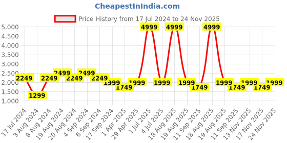 myntra.com Pepe Jeans Men Tapered Fit Low-Rise Heavy Fade Cotton Jeans pepe jeans Price History Graph from 17 Jul 2024 to 24 Nov 2025