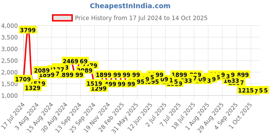 myntra.com Pepe Jeans Men Tapered Fit Low-Rise Heavy Fade Jeans pepe jeans Price History Graph from 17 Jul 2024 to 14 Oct 2025