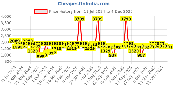 myntra.com Pepe Jeans Men Tapered Fit Low-Rise Heavy Fade Stretchable Cotton Jeans pepe jeans Price History Graph from 11 Jul 2024 to 4 Dec 2025